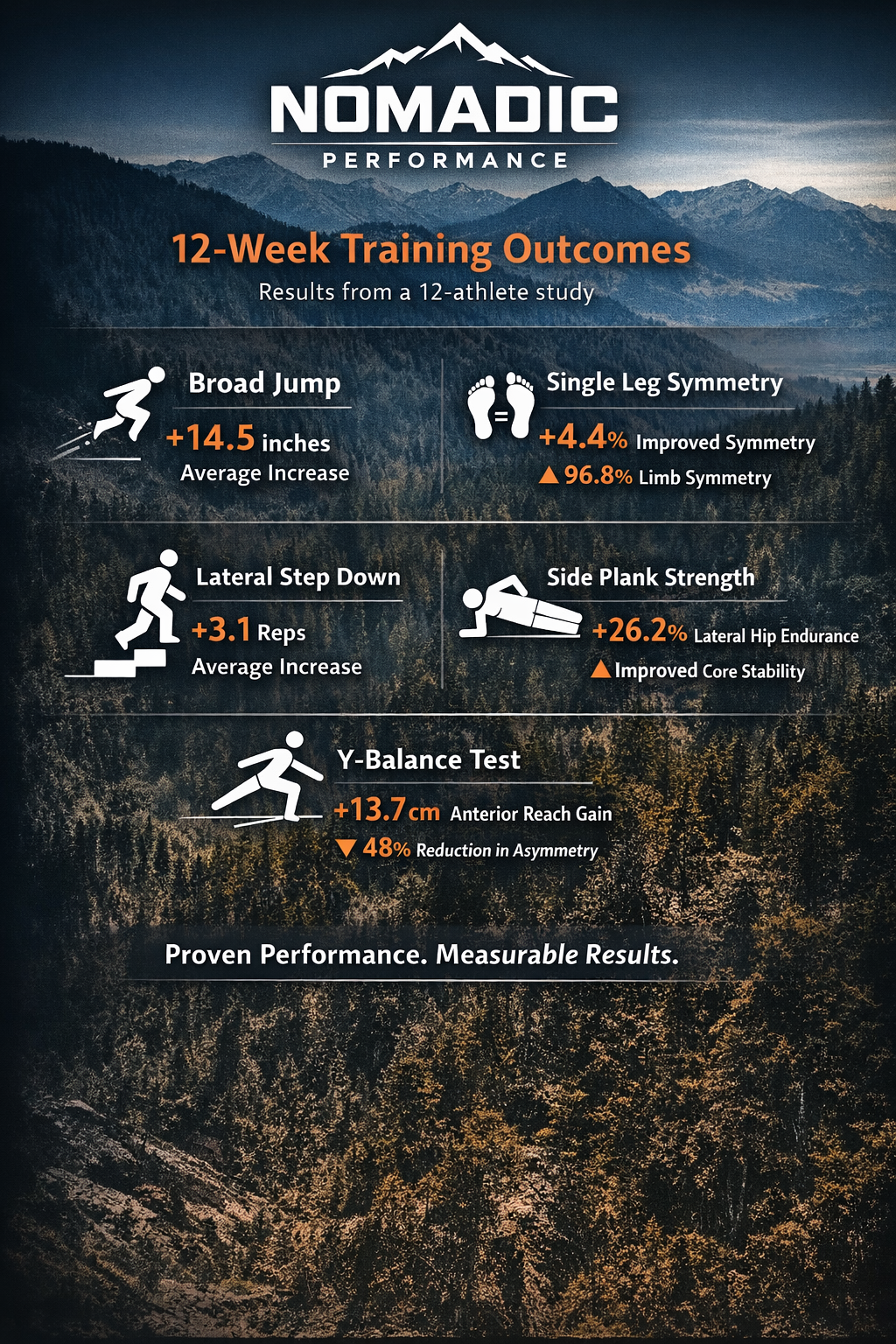12-Week Performance Outcomes Report
