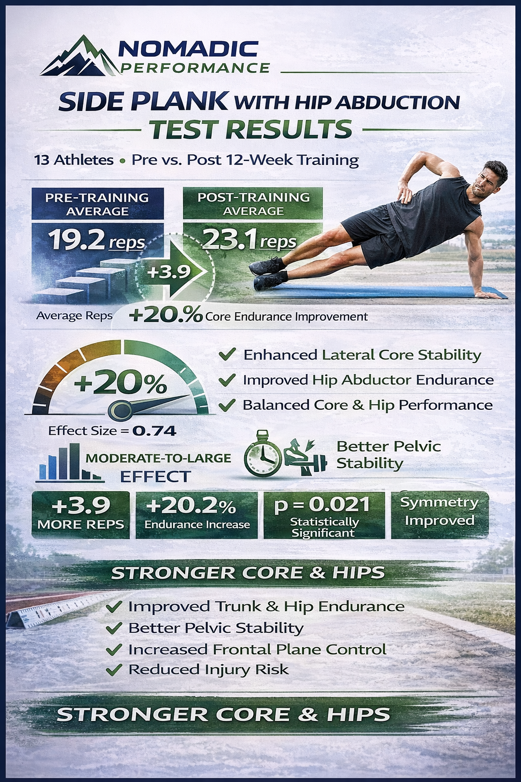 Case Study: Side Plank with Hip Abduction