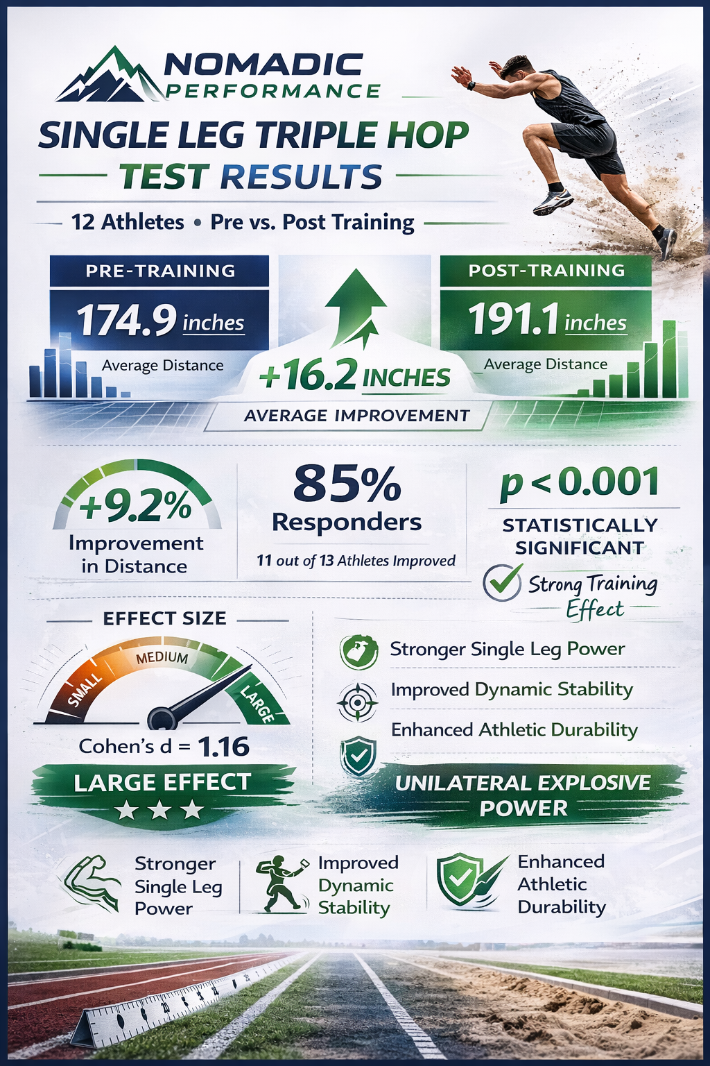 Case Study: Triple Hop Power