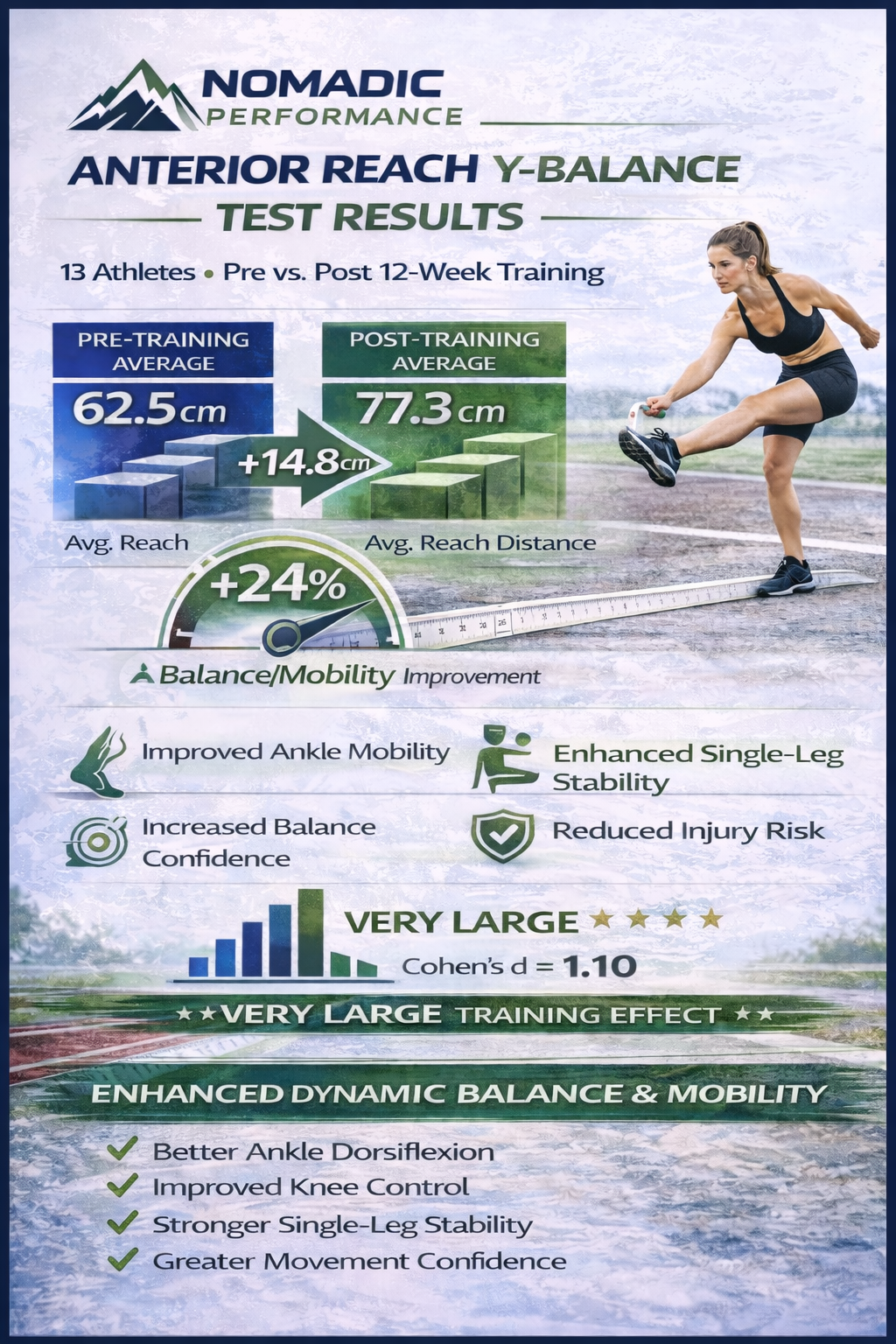 Case Study: Anterior Y-Balance Test
